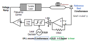 Figure 2: An Optoelectronic Phase Locked Loop (OPLL) is used to linearize the sweep of a tunable laser. 